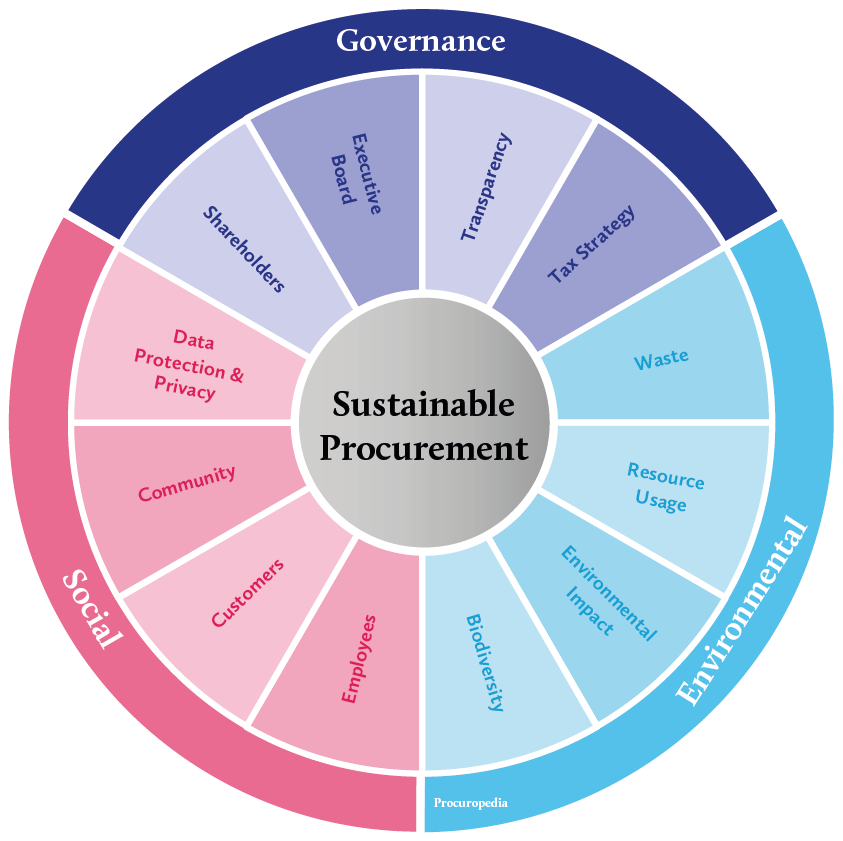 Sustainable Procurement Procuropedia