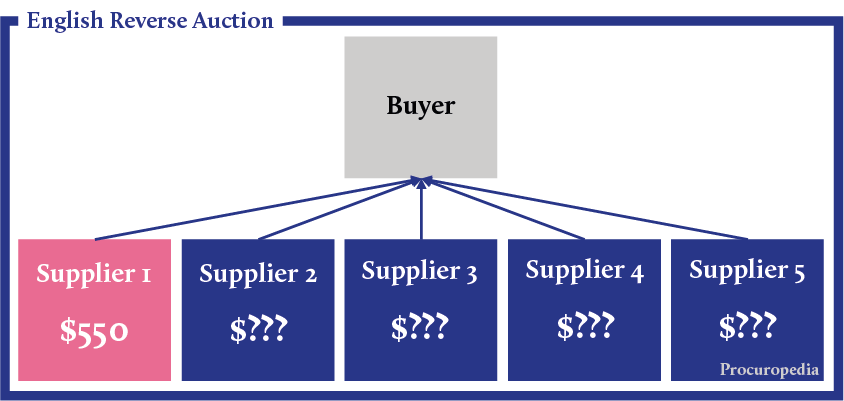 reverse-auction-procuropedia